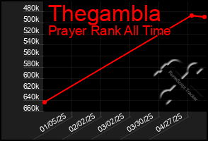 Total Graph of Thegambla