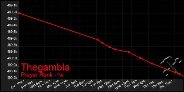 Last 7 Days Graph of Thegambla