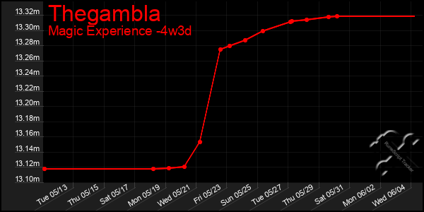 Last 31 Days Graph of Thegambla