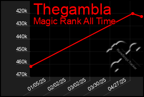 Total Graph of Thegambla