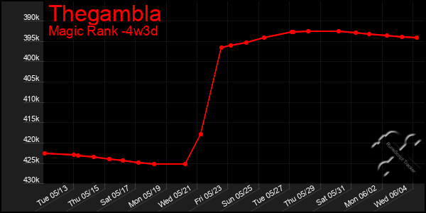 Last 31 Days Graph of Thegambla