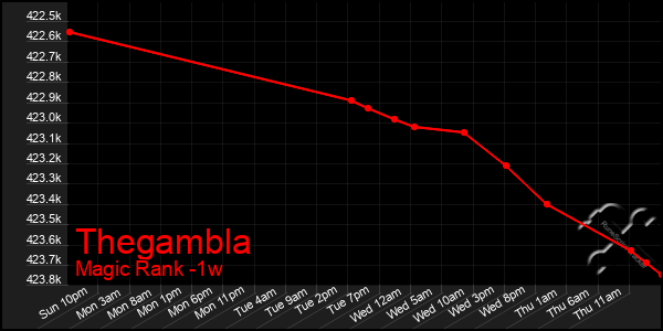 Last 7 Days Graph of Thegambla