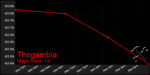 Last 24 Hours Graph of Thegambla