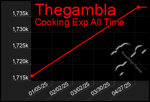 Total Graph of Thegambla