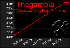 Total Graph of Thegambla