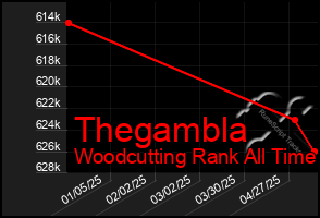 Total Graph of Thegambla