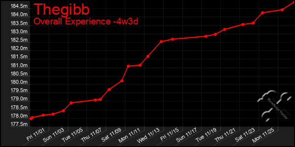 Last 31 Days Graph of Thegibb