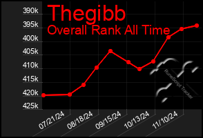 Total Graph of Thegibb