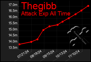 Total Graph of Thegibb