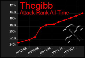 Total Graph of Thegibb