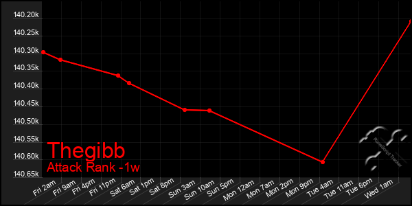 Last 7 Days Graph of Thegibb