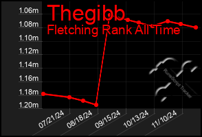 Total Graph of Thegibb