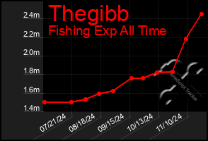 Total Graph of Thegibb