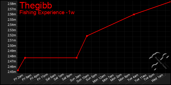 Last 7 Days Graph of Thegibb