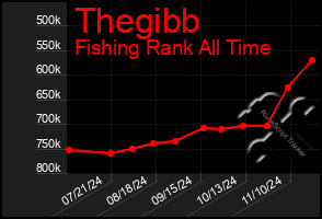 Total Graph of Thegibb