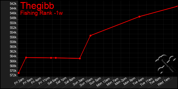 Last 7 Days Graph of Thegibb