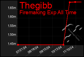 Total Graph of Thegibb