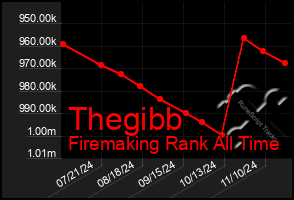 Total Graph of Thegibb