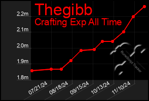 Total Graph of Thegibb