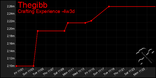 Last 31 Days Graph of Thegibb