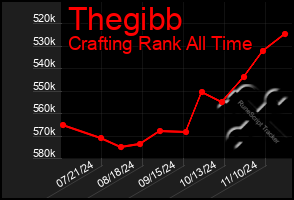 Total Graph of Thegibb