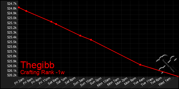 Last 7 Days Graph of Thegibb