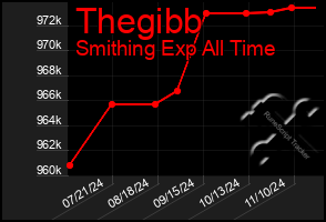 Total Graph of Thegibb