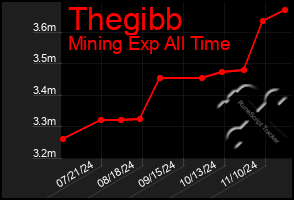 Total Graph of Thegibb