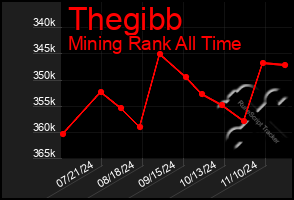 Total Graph of Thegibb