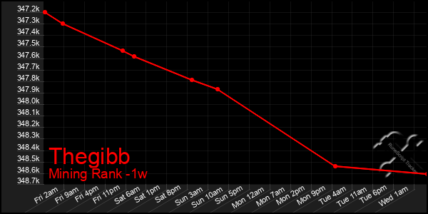 Last 7 Days Graph of Thegibb