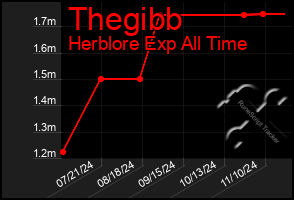 Total Graph of Thegibb