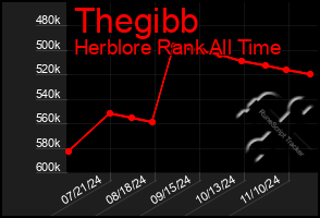 Total Graph of Thegibb