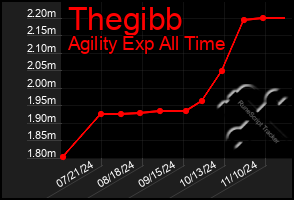 Total Graph of Thegibb