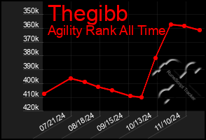 Total Graph of Thegibb