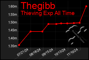 Total Graph of Thegibb