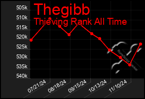 Total Graph of Thegibb