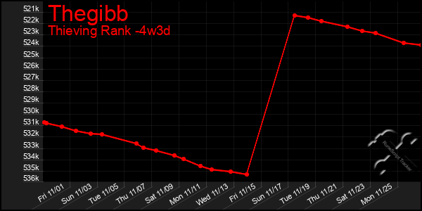 Last 31 Days Graph of Thegibb