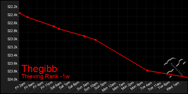 Last 7 Days Graph of Thegibb