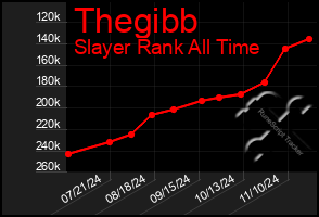 Total Graph of Thegibb