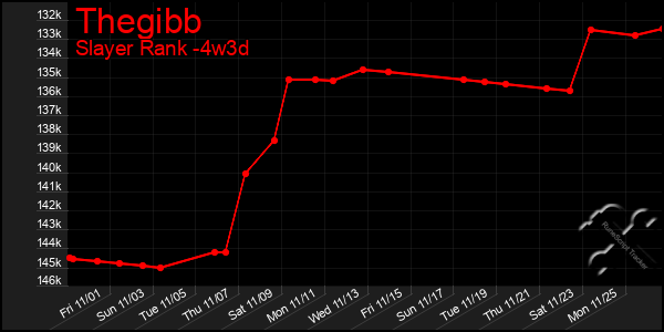 Last 31 Days Graph of Thegibb