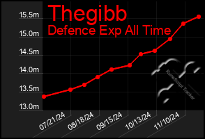 Total Graph of Thegibb