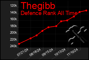 Total Graph of Thegibb