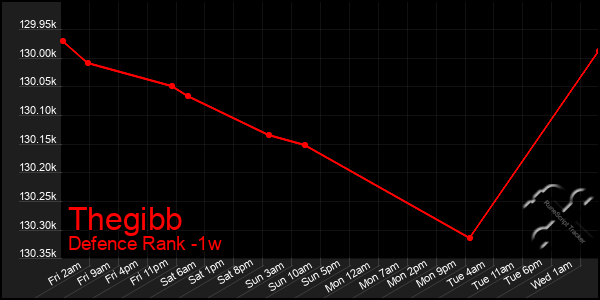 Last 7 Days Graph of Thegibb