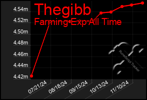 Total Graph of Thegibb