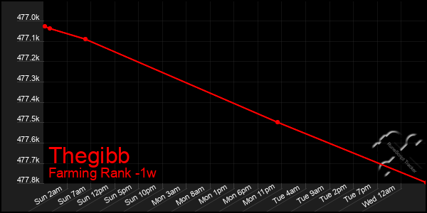 Last 7 Days Graph of Thegibb