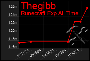 Total Graph of Thegibb