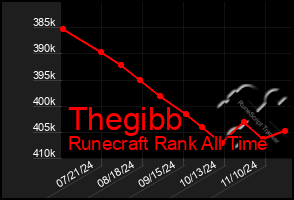 Total Graph of Thegibb