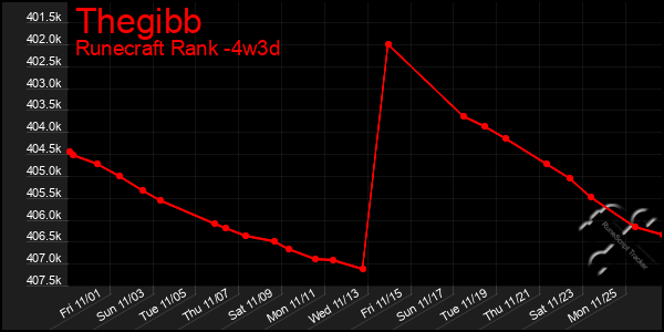 Last 31 Days Graph of Thegibb