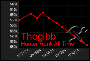 Total Graph of Thegibb