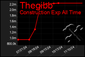 Total Graph of Thegibb